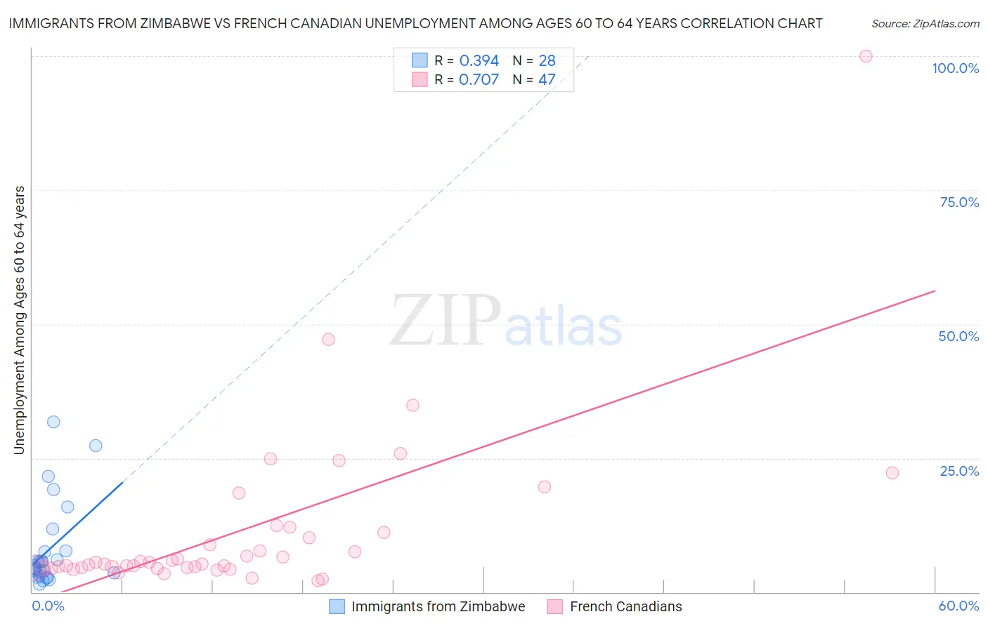 Immigrants from Zimbabwe vs French Canadian Unemployment Among Ages 60 to 64 years