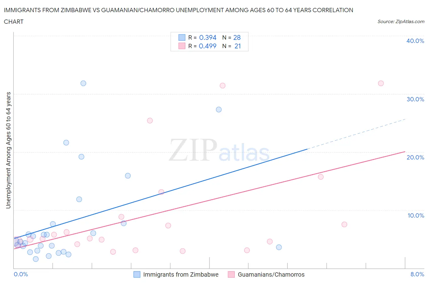 Immigrants from Zimbabwe vs Guamanian/Chamorro Unemployment Among Ages 60 to 64 years