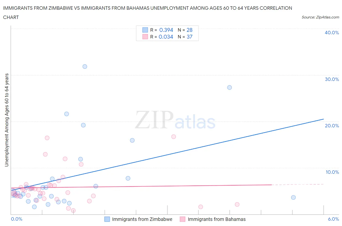 Immigrants from Zimbabwe vs Immigrants from Bahamas Unemployment Among Ages 60 to 64 years