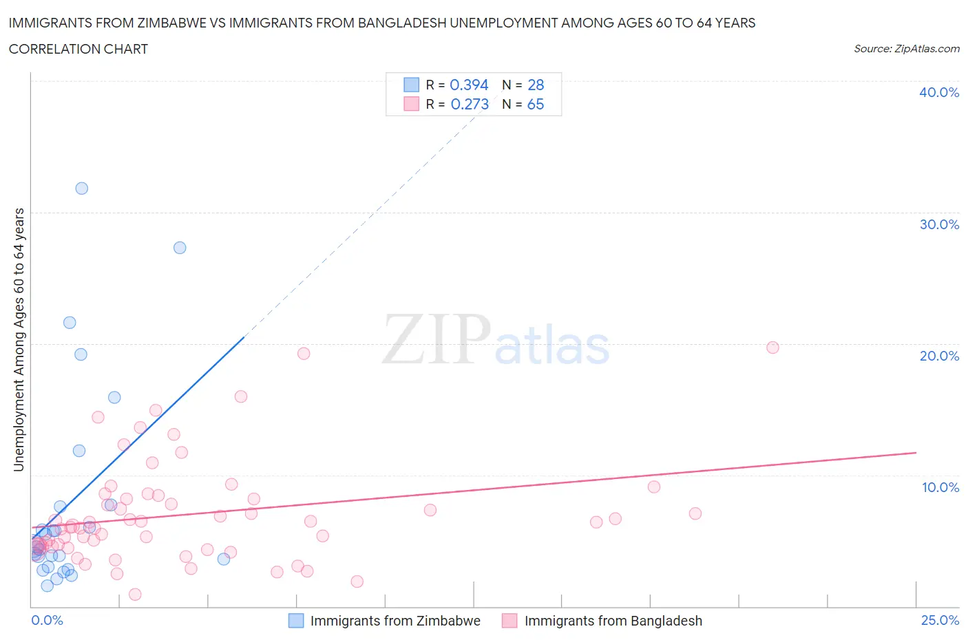 Immigrants from Zimbabwe vs Immigrants from Bangladesh Unemployment Among Ages 60 to 64 years