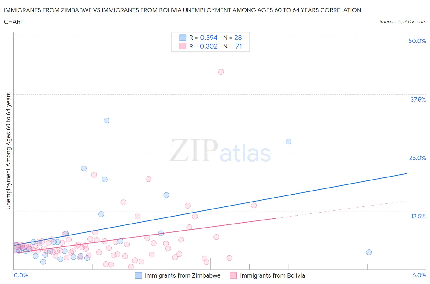 Immigrants from Zimbabwe vs Immigrants from Bolivia Unemployment Among Ages 60 to 64 years