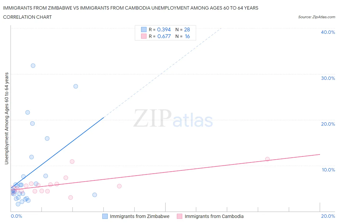 Immigrants from Zimbabwe vs Immigrants from Cambodia Unemployment Among Ages 60 to 64 years