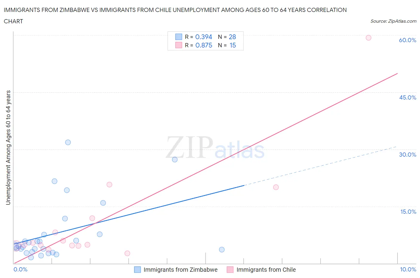 Immigrants from Zimbabwe vs Immigrants from Chile Unemployment Among Ages 60 to 64 years