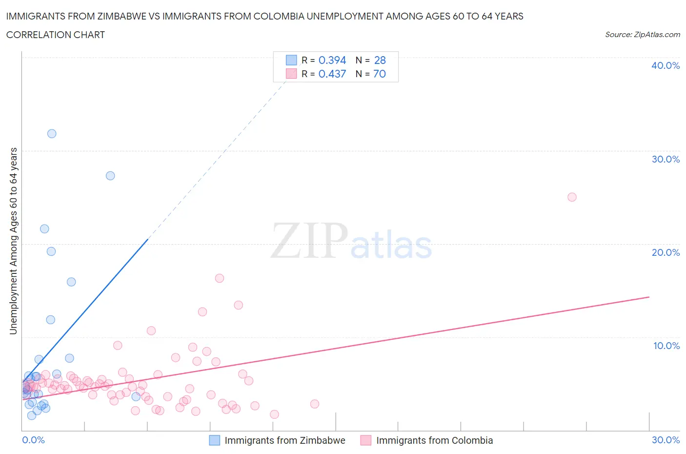 Immigrants from Zimbabwe vs Immigrants from Colombia Unemployment Among Ages 60 to 64 years