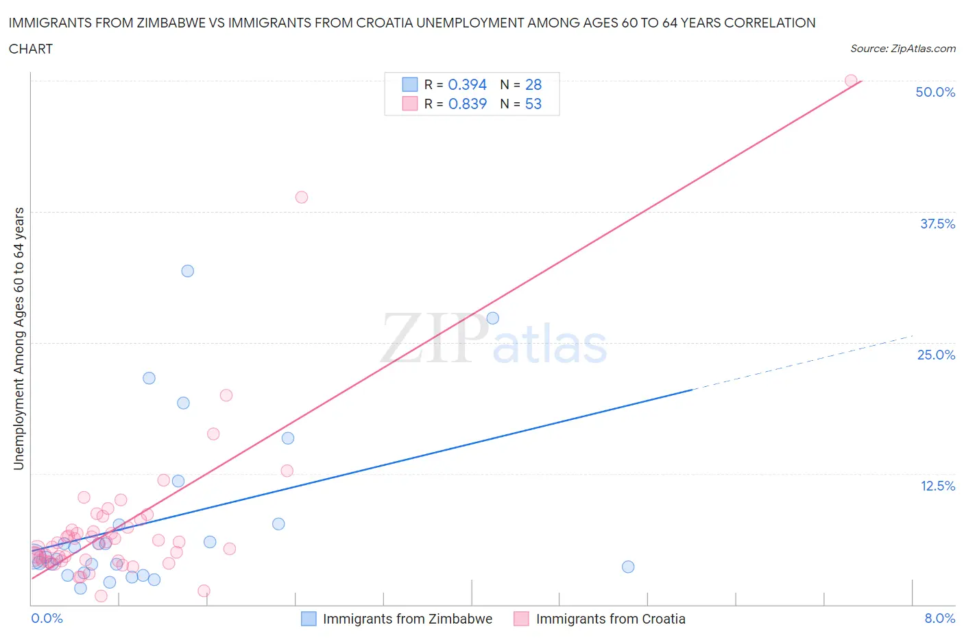 Immigrants from Zimbabwe vs Immigrants from Croatia Unemployment Among Ages 60 to 64 years