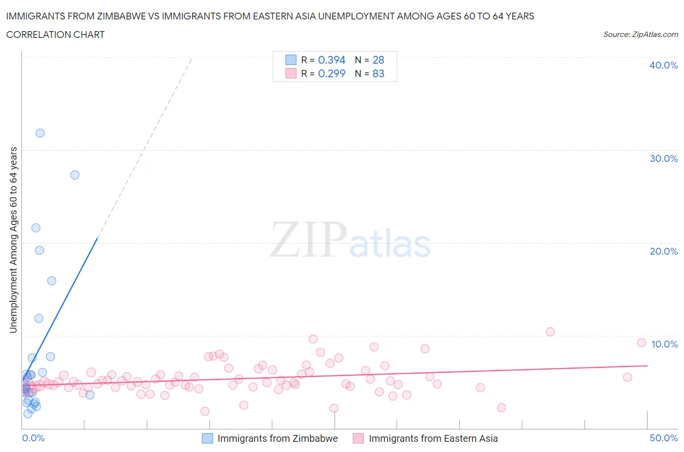 Immigrants from Zimbabwe vs Immigrants from Eastern Asia Unemployment Among Ages 60 to 64 years