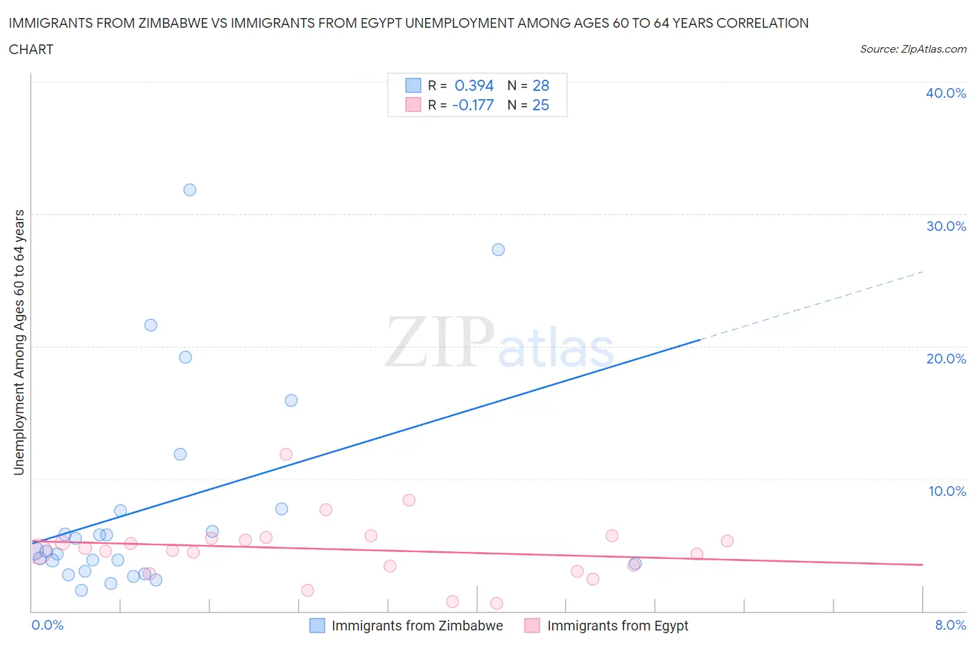 Immigrants from Zimbabwe vs Immigrants from Egypt Unemployment Among Ages 60 to 64 years