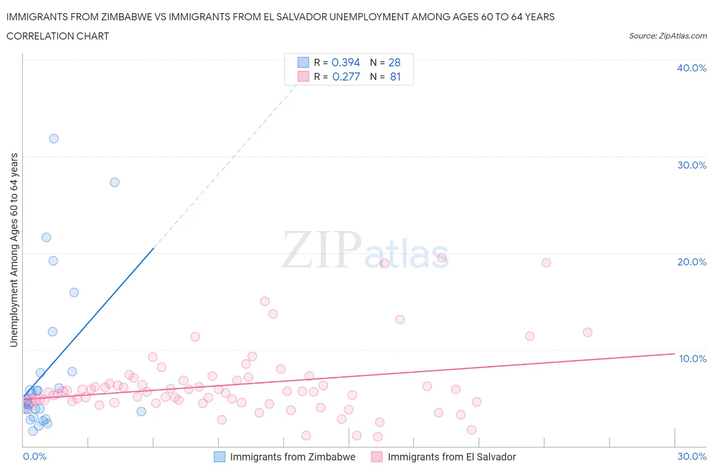 Immigrants from Zimbabwe vs Immigrants from El Salvador Unemployment Among Ages 60 to 64 years