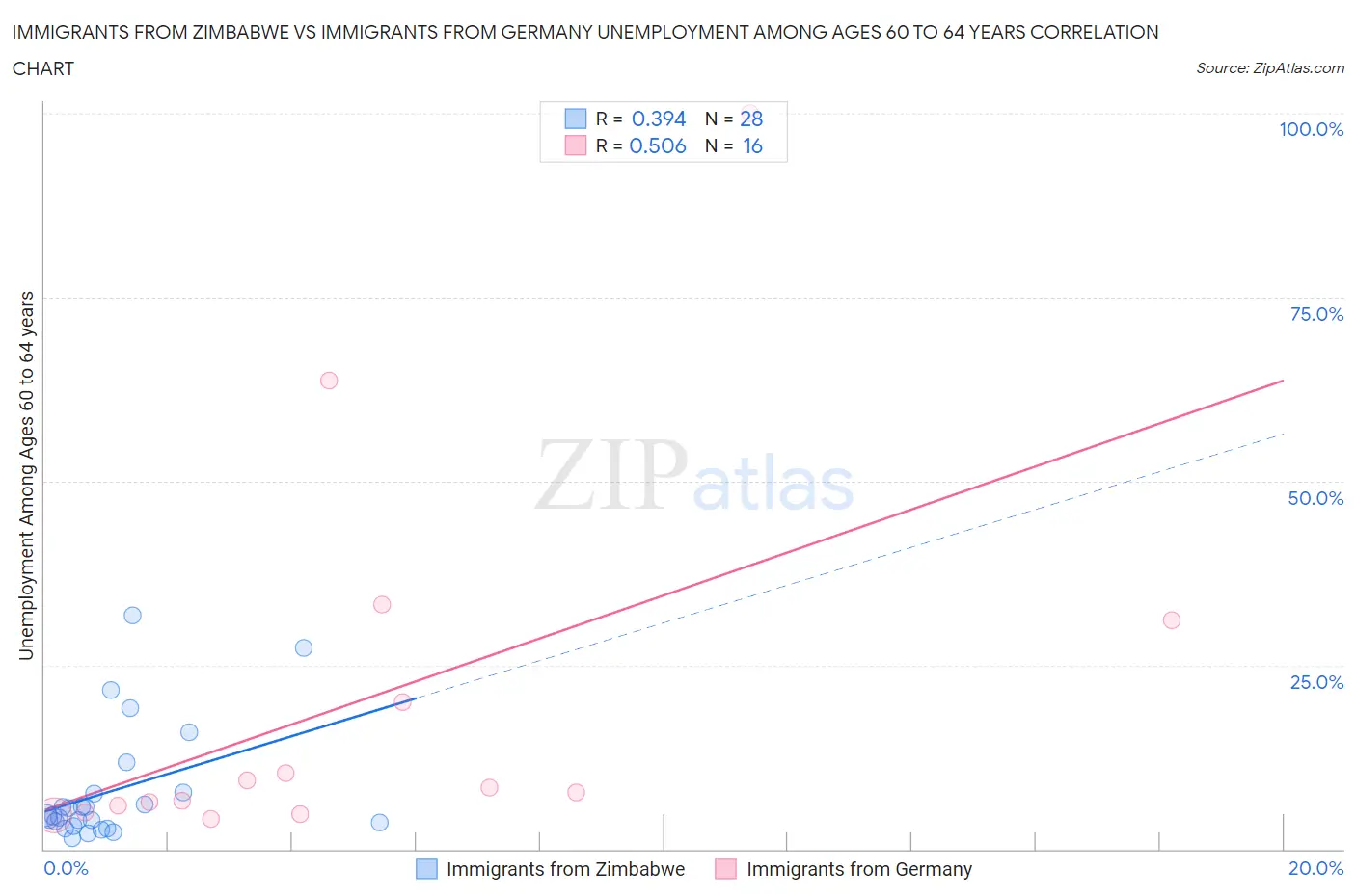 Immigrants from Zimbabwe vs Immigrants from Germany Unemployment Among Ages 60 to 64 years