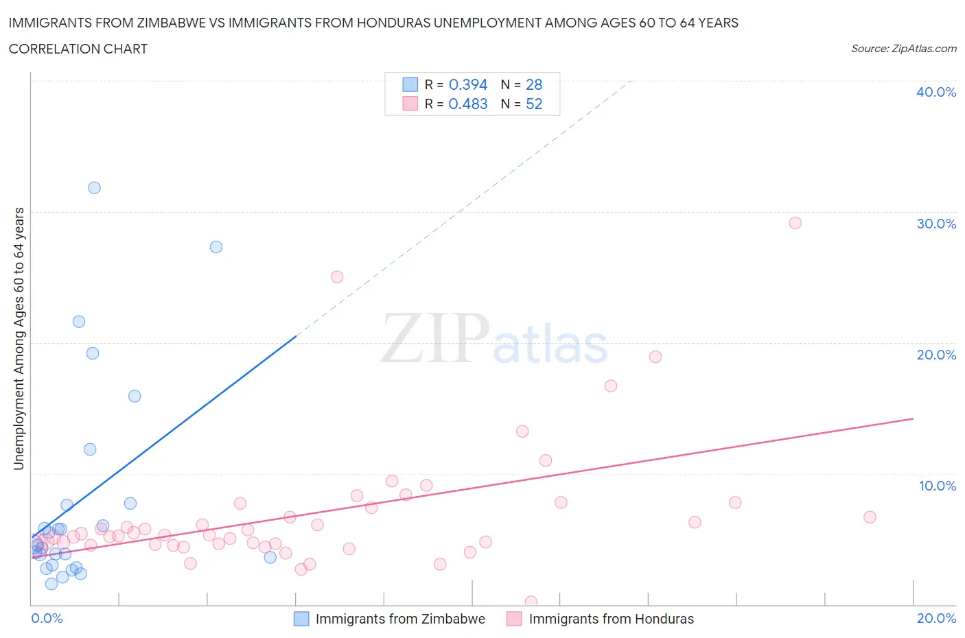 Immigrants from Zimbabwe vs Immigrants from Honduras Unemployment Among Ages 60 to 64 years