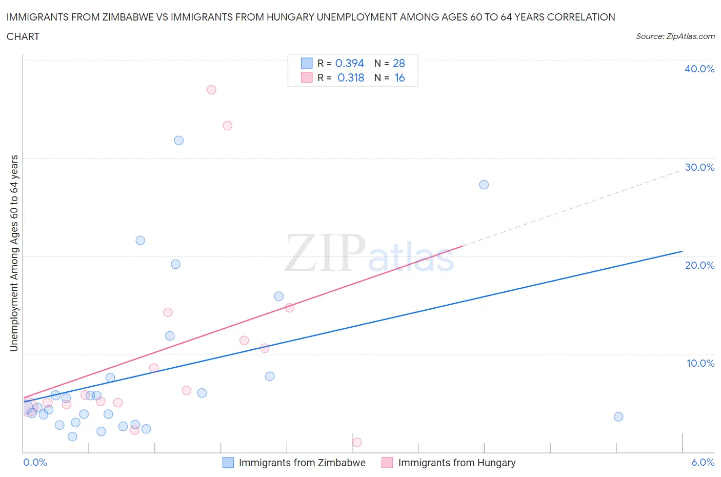 Immigrants from Zimbabwe vs Immigrants from Hungary Unemployment Among Ages 60 to 64 years