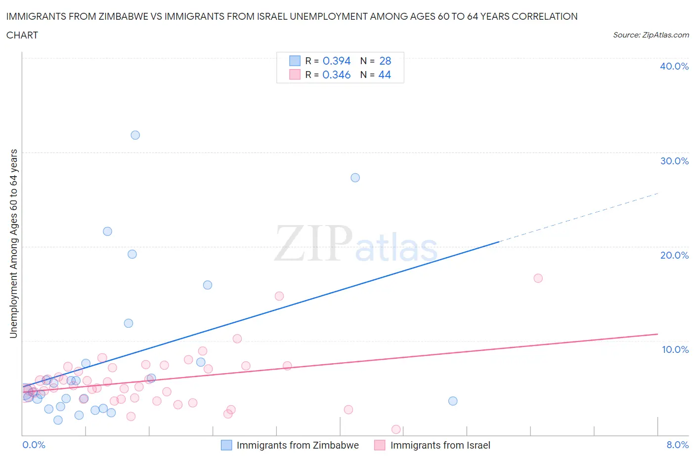 Immigrants from Zimbabwe vs Immigrants from Israel Unemployment Among Ages 60 to 64 years