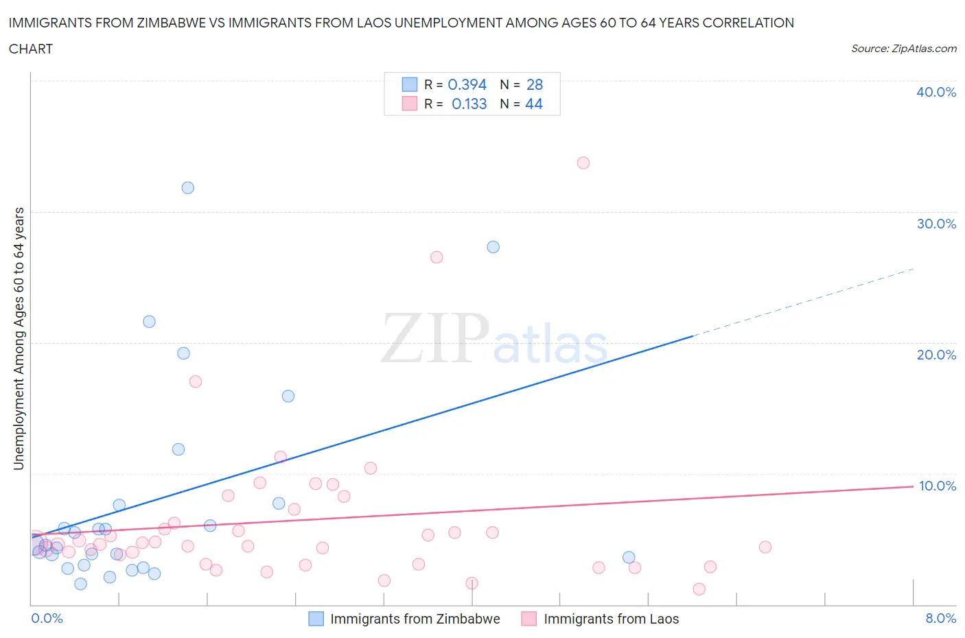 Immigrants from Zimbabwe vs Immigrants from Laos Unemployment Among Ages 60 to 64 years
