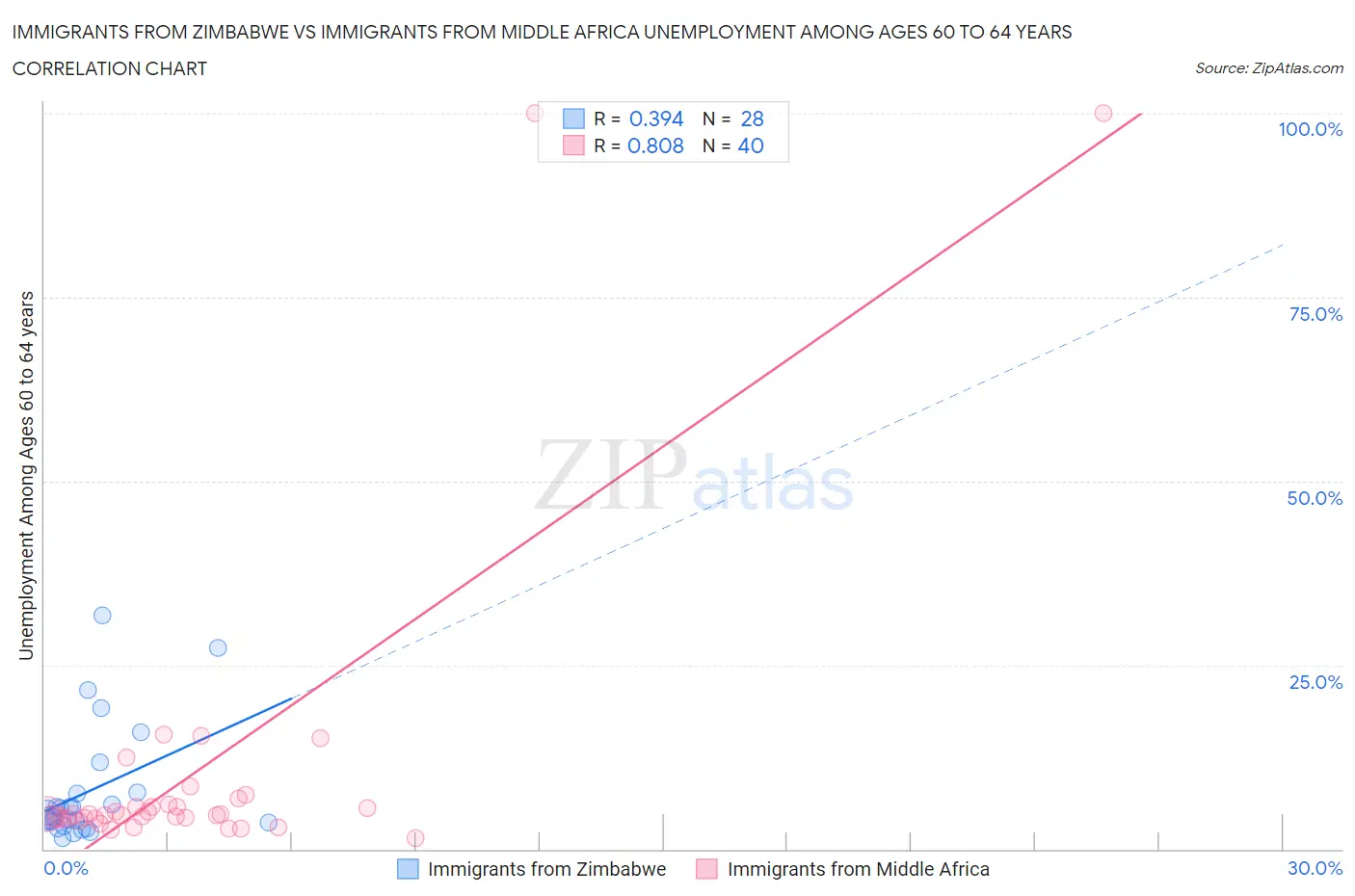 Immigrants from Zimbabwe vs Immigrants from Middle Africa Unemployment Among Ages 60 to 64 years