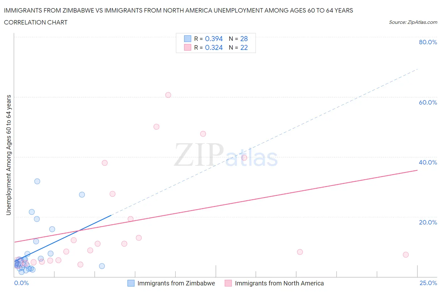 Immigrants from Zimbabwe vs Immigrants from North America Unemployment Among Ages 60 to 64 years