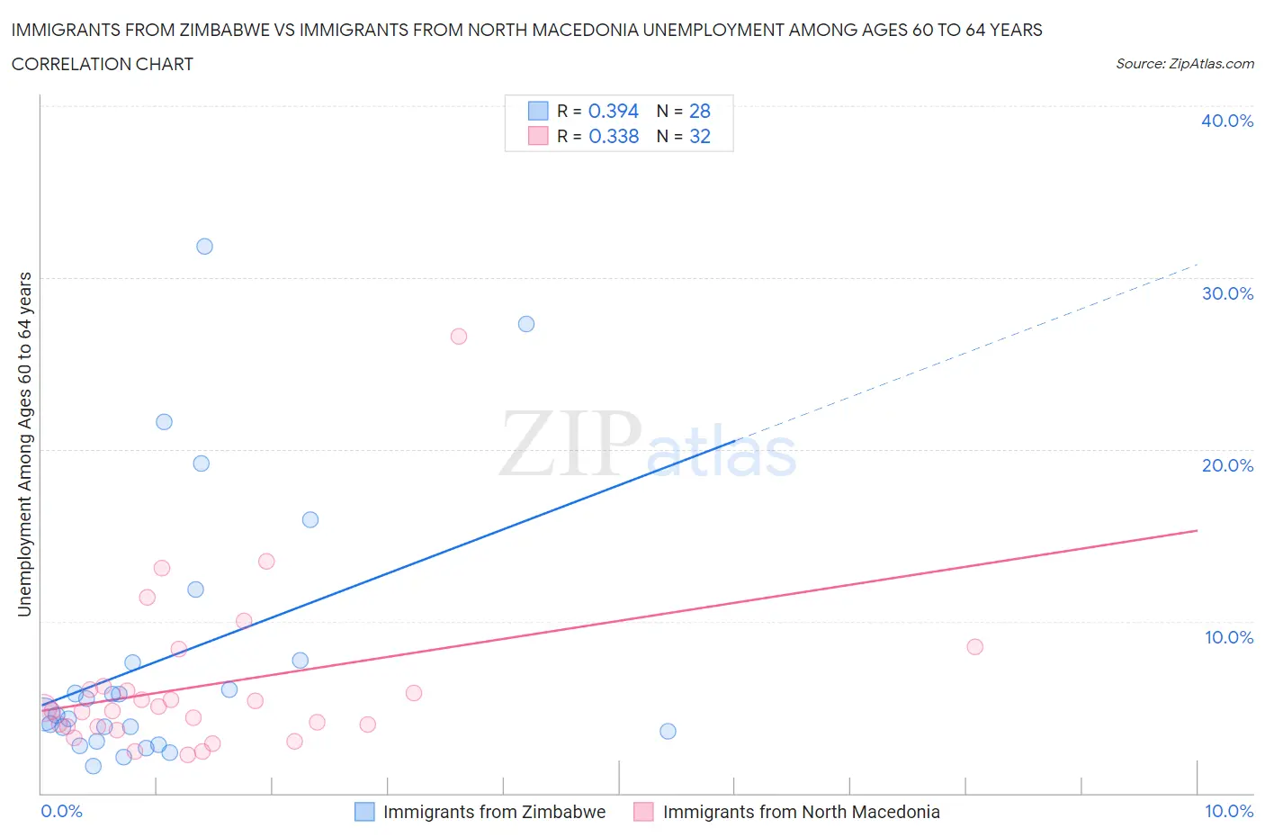 Immigrants from Zimbabwe vs Immigrants from North Macedonia Unemployment Among Ages 60 to 64 years