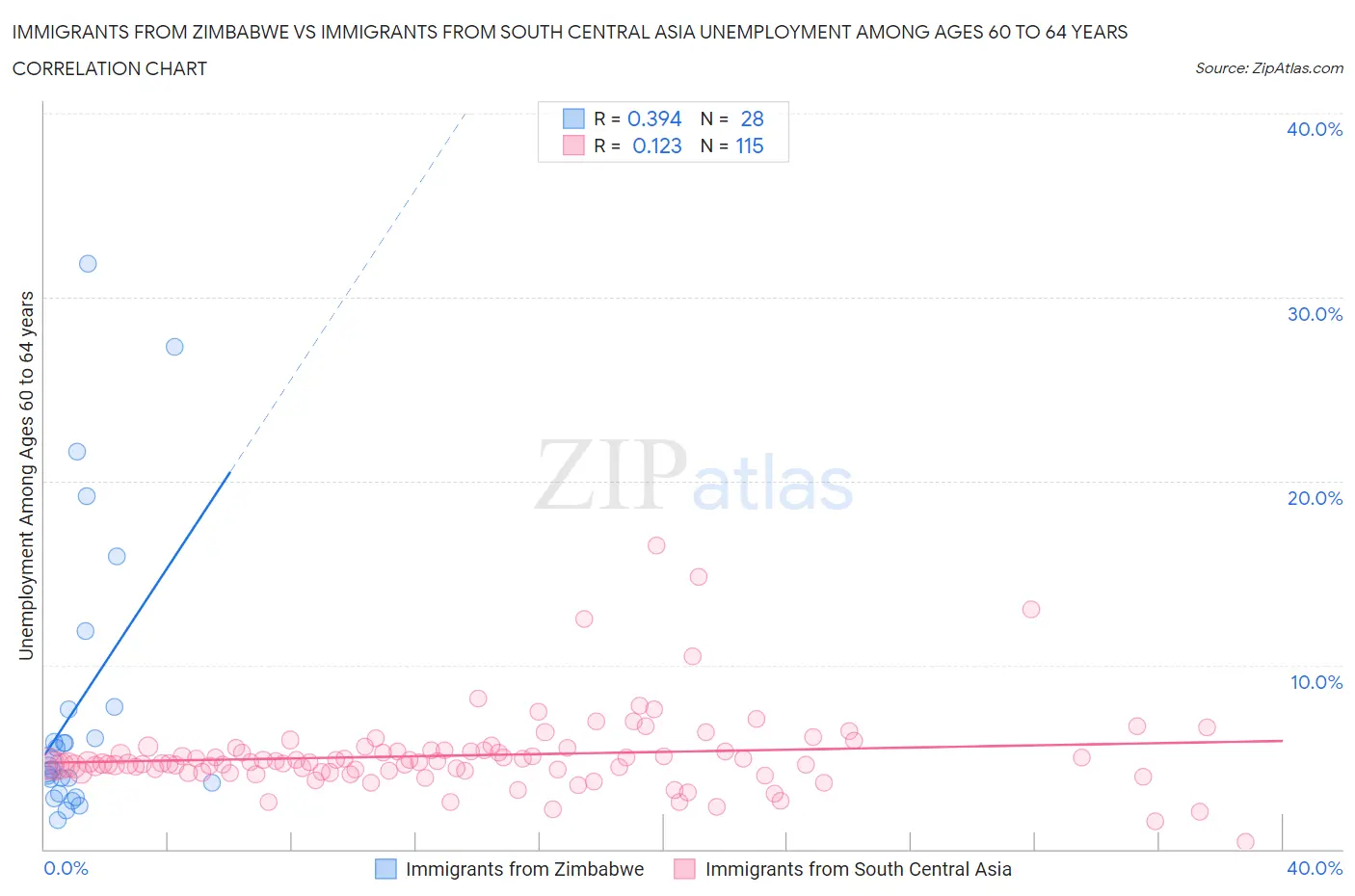 Immigrants from Zimbabwe vs Immigrants from South Central Asia Unemployment Among Ages 60 to 64 years