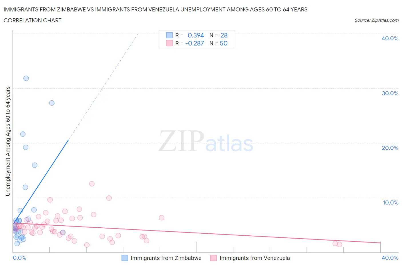 Immigrants from Zimbabwe vs Immigrants from Venezuela Unemployment Among Ages 60 to 64 years