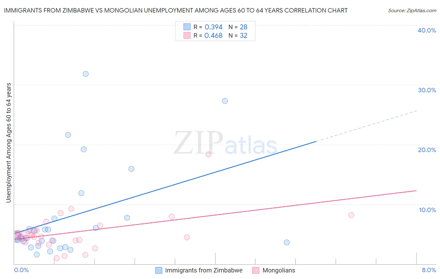 Immigrants from Zimbabwe vs Mongolian Unemployment Among Ages 60 to 64 years