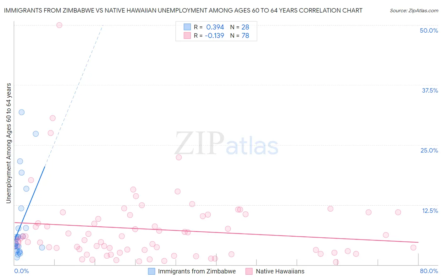 Immigrants from Zimbabwe vs Native Hawaiian Unemployment Among Ages 60 to 64 years