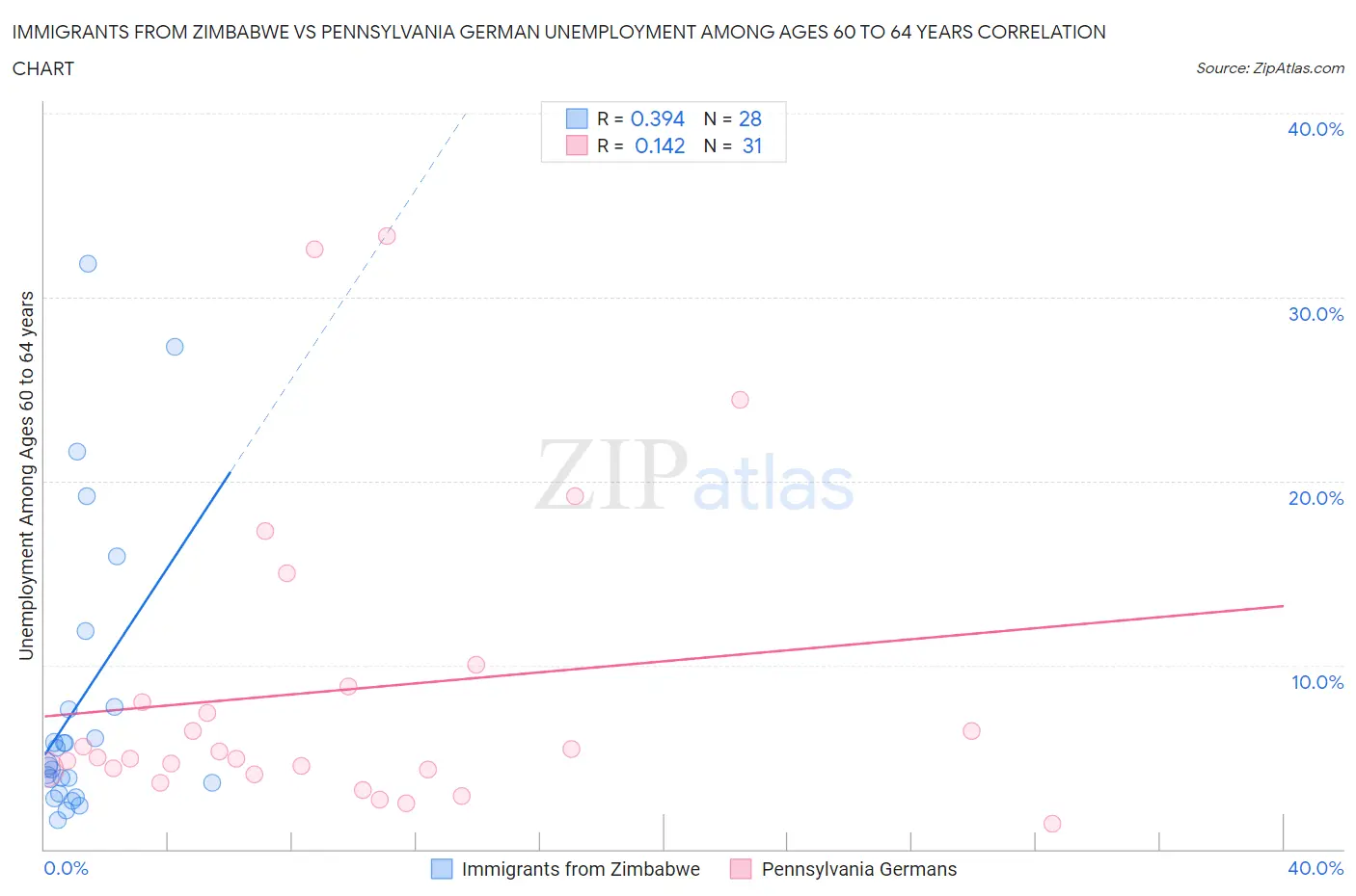 Immigrants from Zimbabwe vs Pennsylvania German Unemployment Among Ages 60 to 64 years