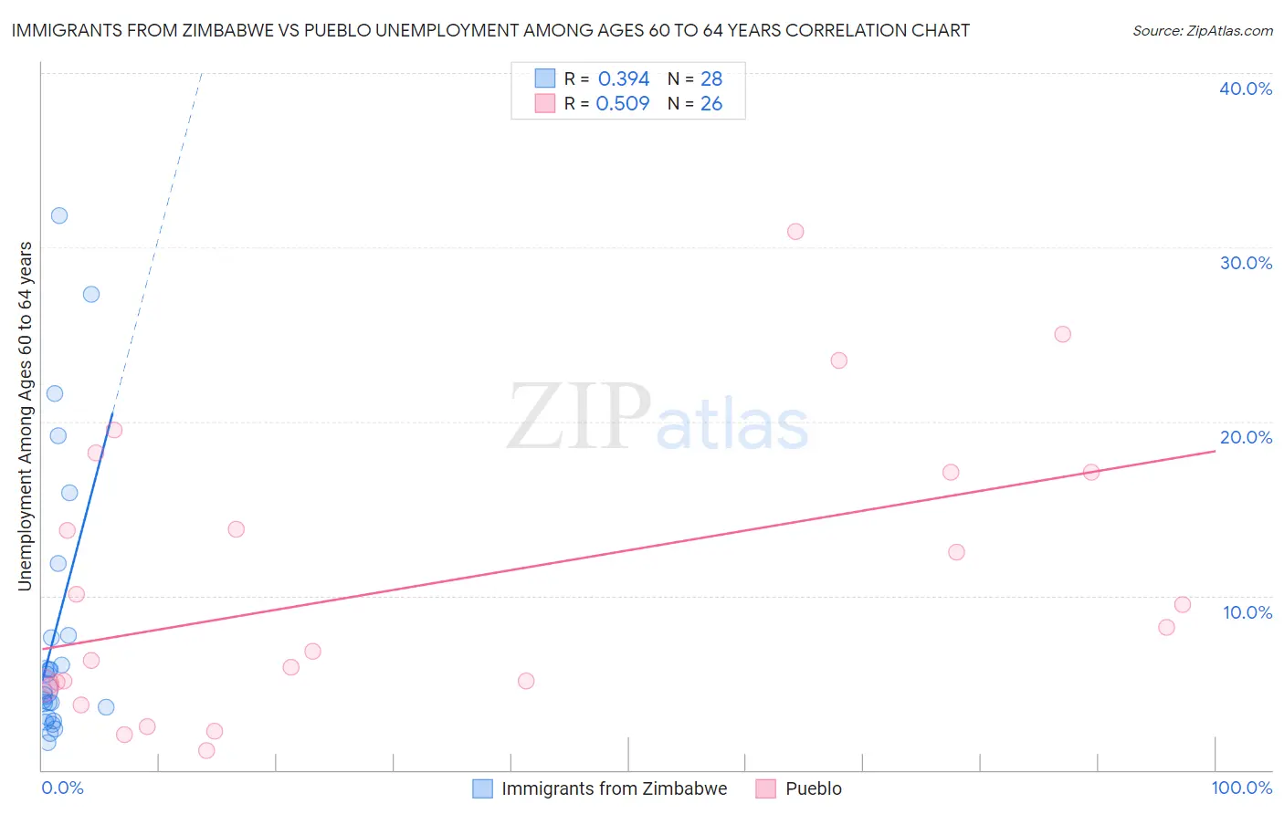 Immigrants from Zimbabwe vs Pueblo Unemployment Among Ages 60 to 64 years