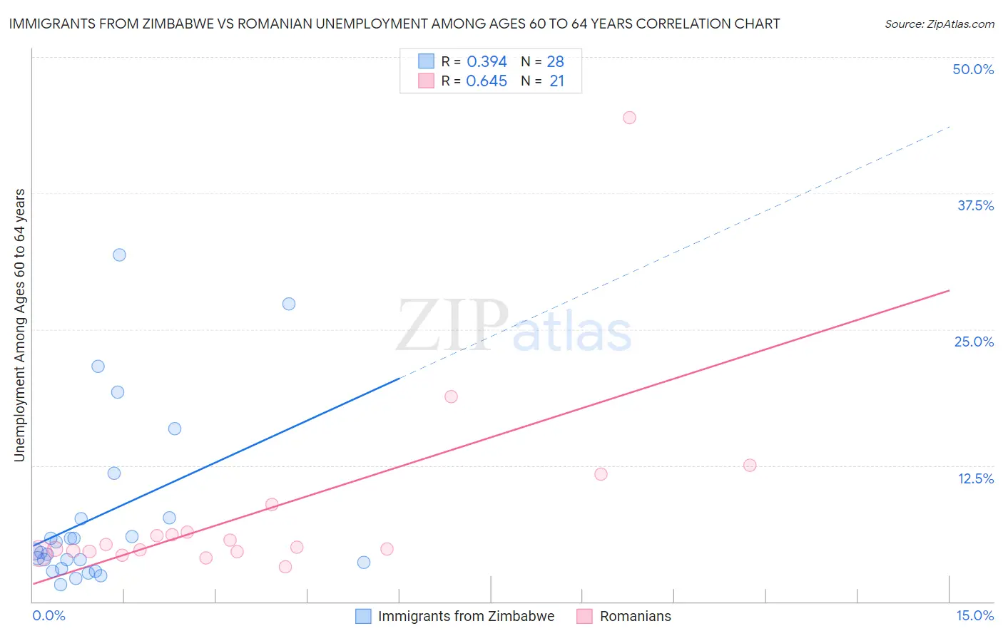 Immigrants from Zimbabwe vs Romanian Unemployment Among Ages 60 to 64 years