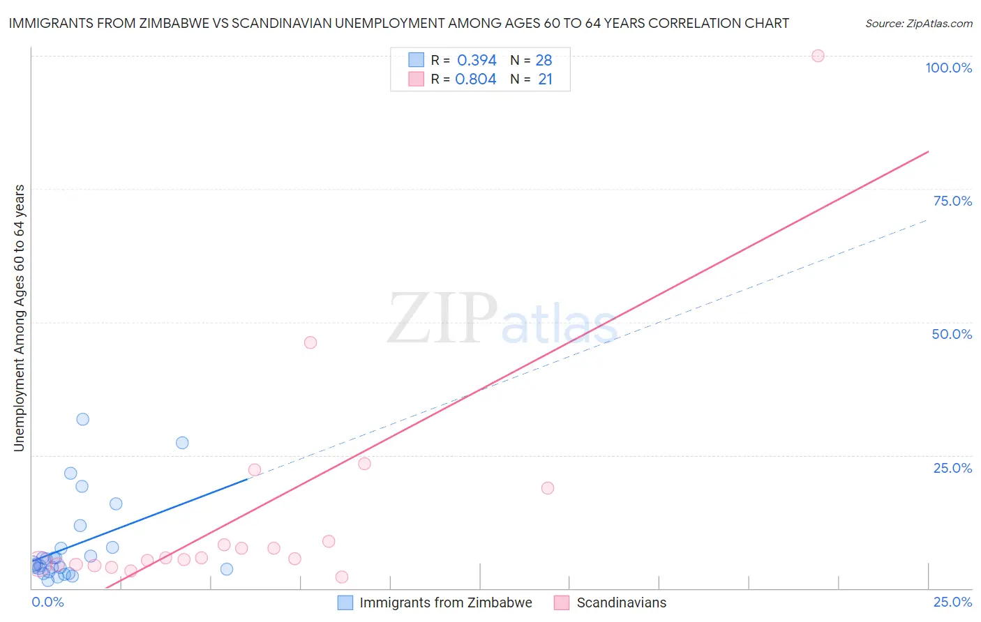 Immigrants from Zimbabwe vs Scandinavian Unemployment Among Ages 60 to 64 years