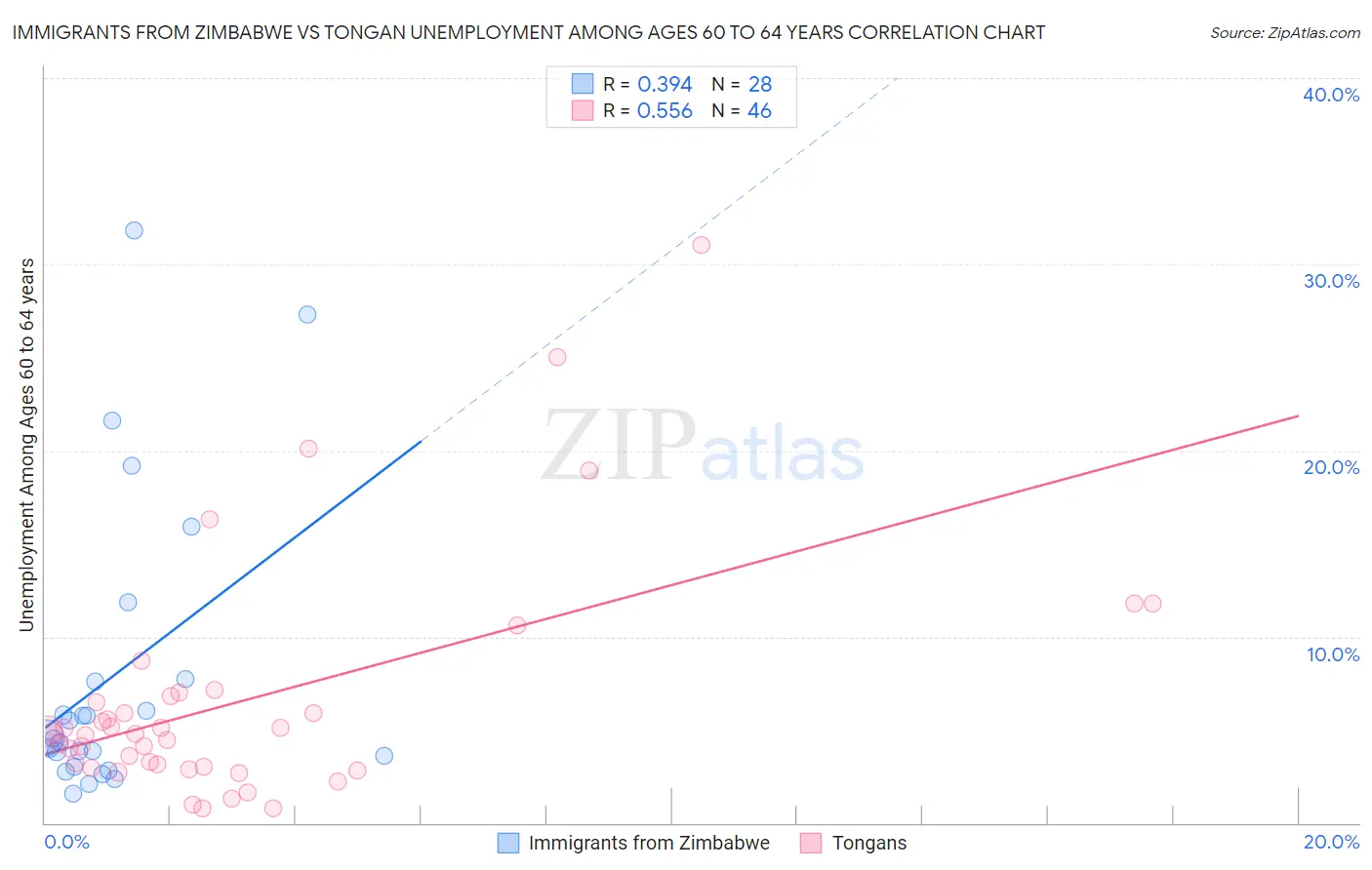 Immigrants from Zimbabwe vs Tongan Unemployment Among Ages 60 to 64 years