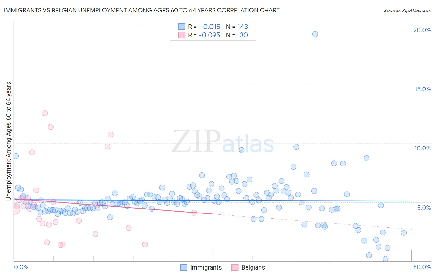 Immigrants vs Belgian Unemployment Among Ages 60 to 64 years