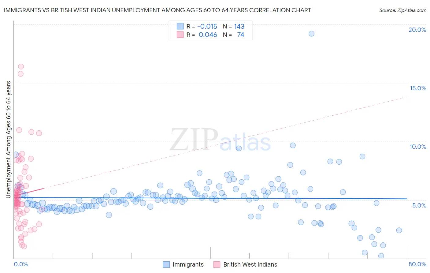 Immigrants vs British West Indian Unemployment Among Ages 60 to 64 years