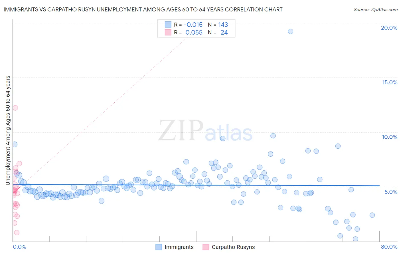 Immigrants vs Carpatho Rusyn Unemployment Among Ages 60 to 64 years