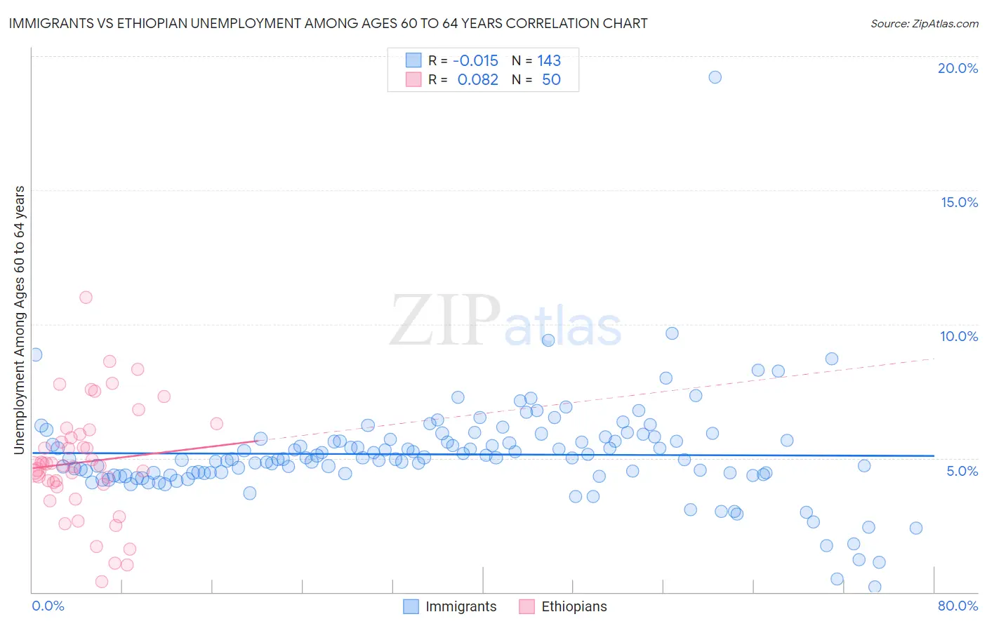 Immigrants vs Ethiopian Unemployment Among Ages 60 to 64 years