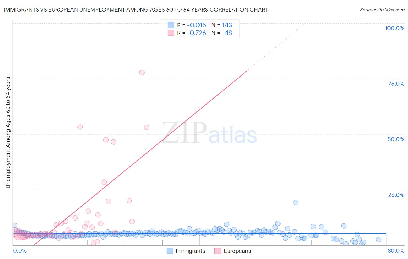 Immigrants vs European Unemployment Among Ages 60 to 64 years