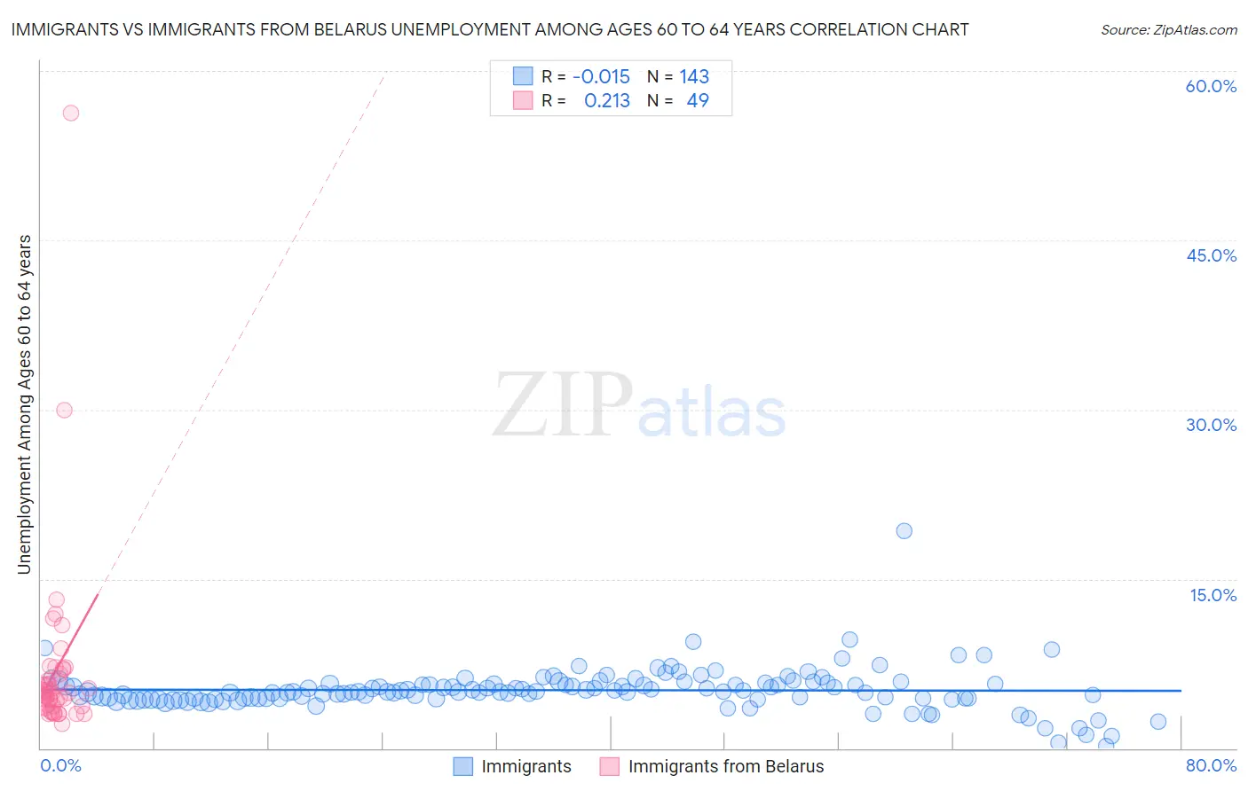 Immigrants vs Immigrants from Belarus Unemployment Among Ages 60 to 64 years