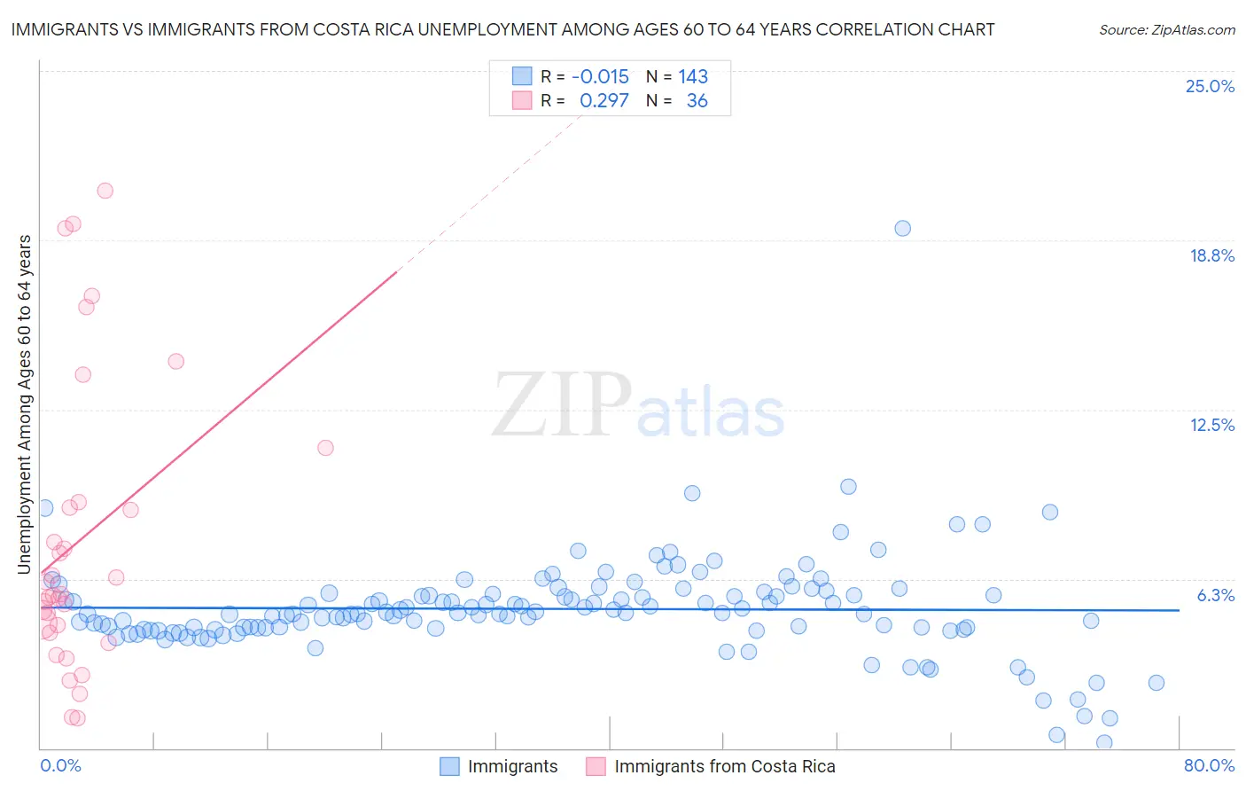 Immigrants vs Immigrants from Costa Rica Unemployment Among Ages 60 to 64 years