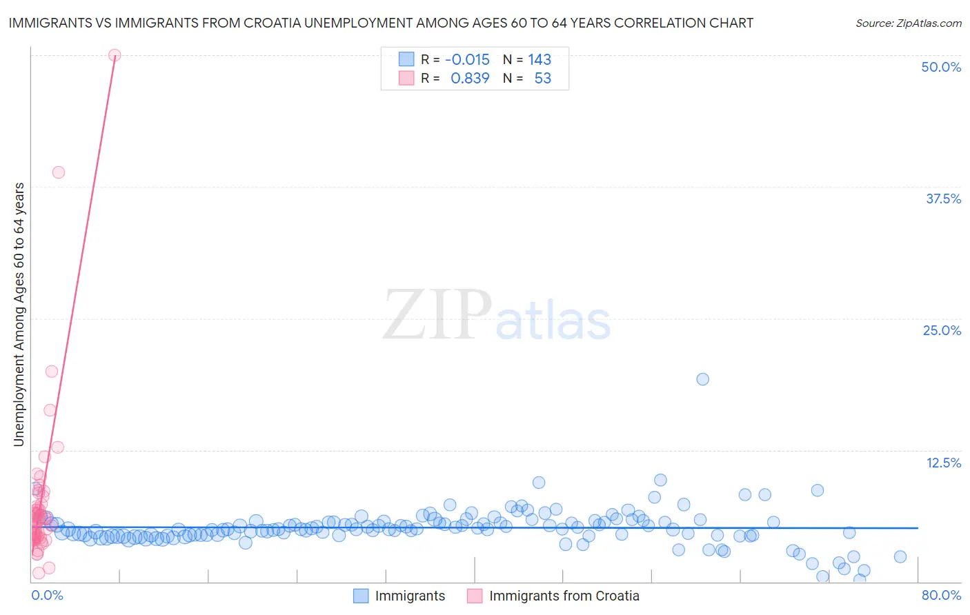 Immigrants vs Immigrants from Croatia Unemployment Among Ages 60 to 64 years