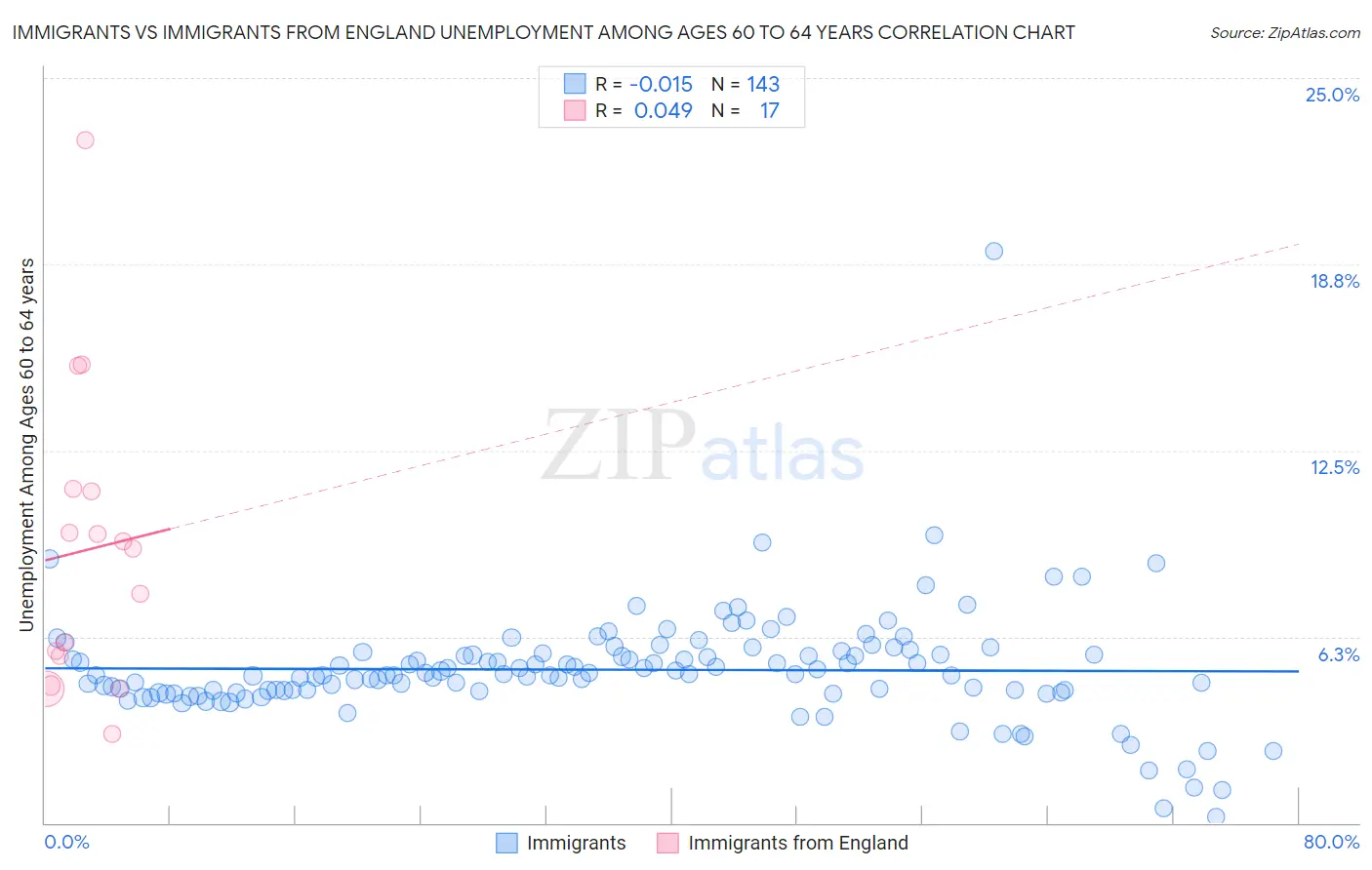 Immigrants vs Immigrants from England Unemployment Among Ages 60 to 64 years