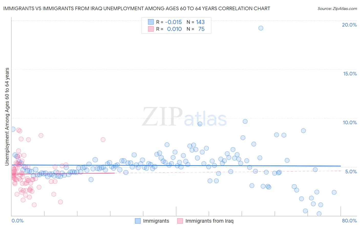 Immigrants vs Immigrants from Iraq Unemployment Among Ages 60 to 64 years