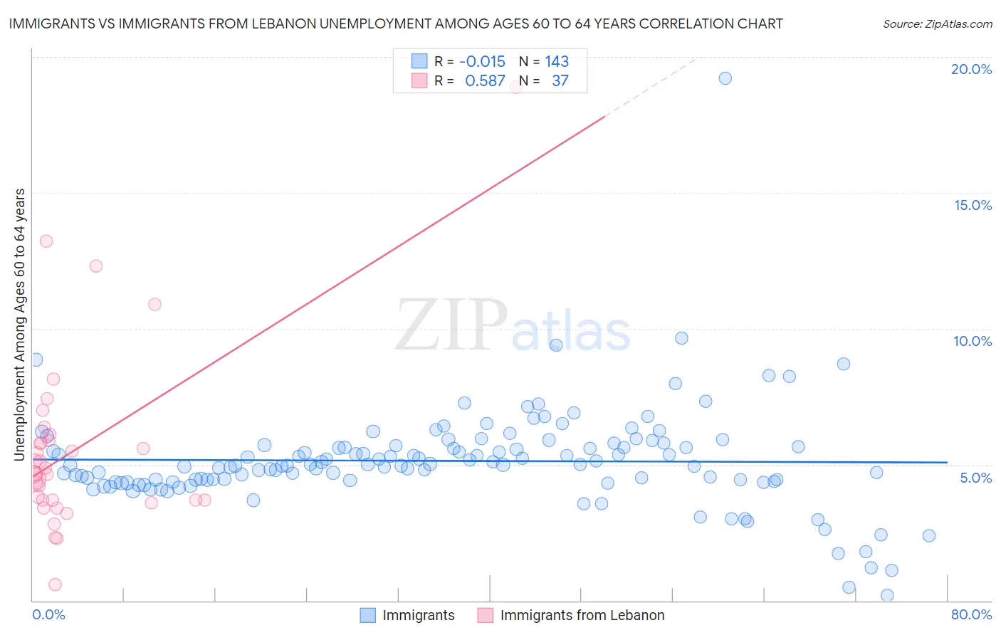 Immigrants vs Immigrants from Lebanon Unemployment Among Ages 60 to 64 years