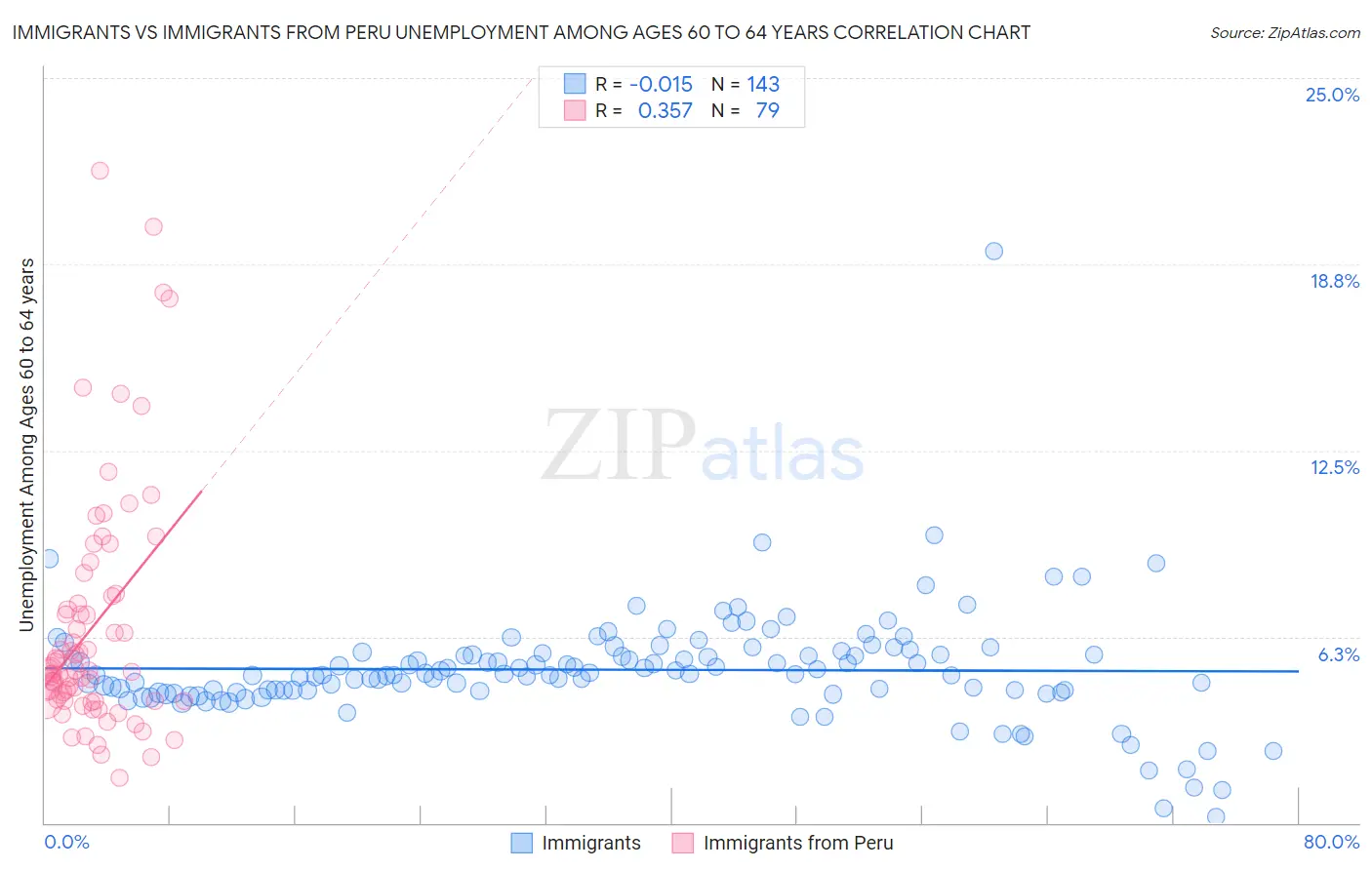 Immigrants vs Immigrants from Peru Unemployment Among Ages 60 to 64 years