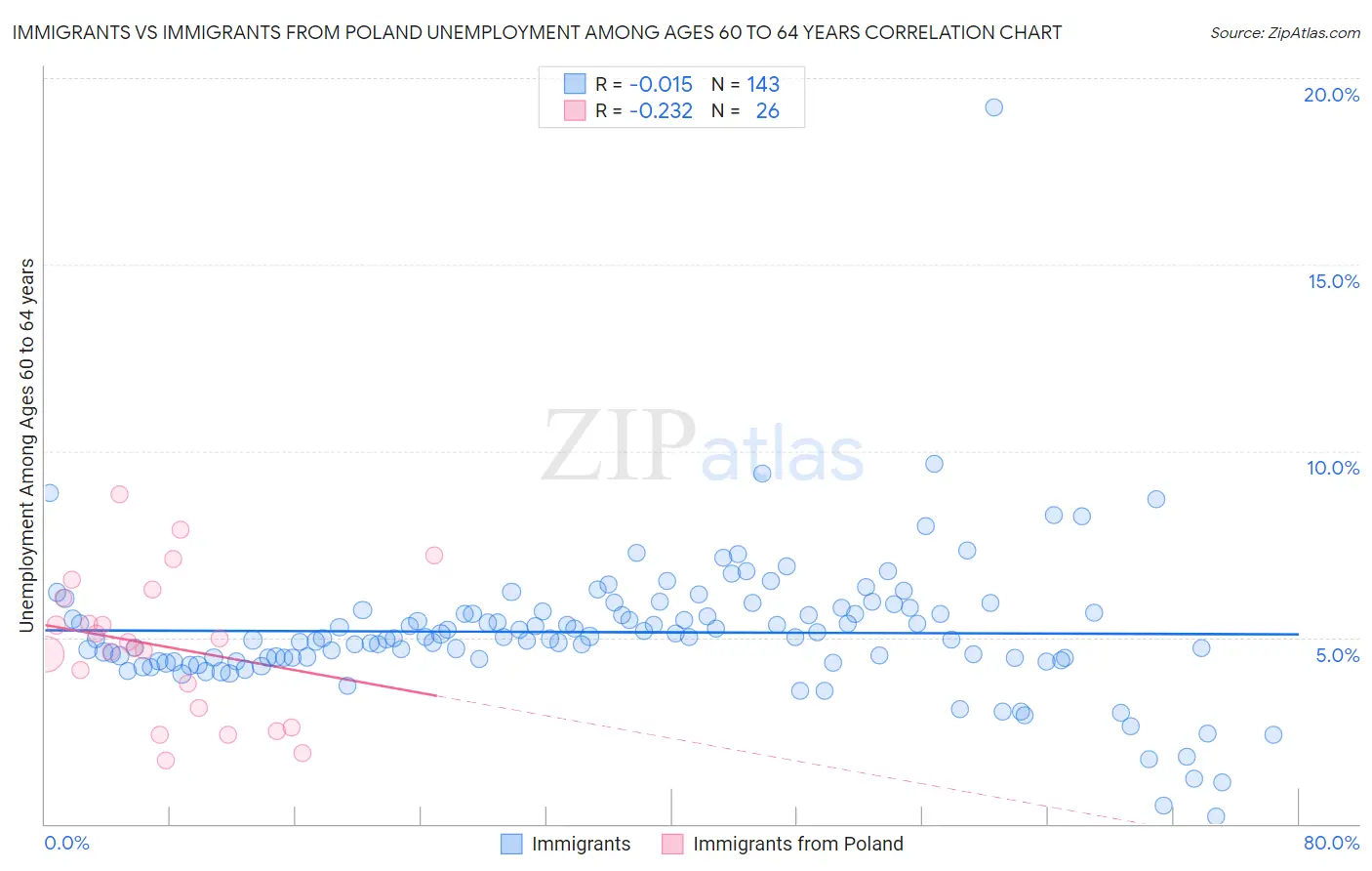 Immigrants vs Immigrants from Poland Unemployment Among Ages 60 to 64 years