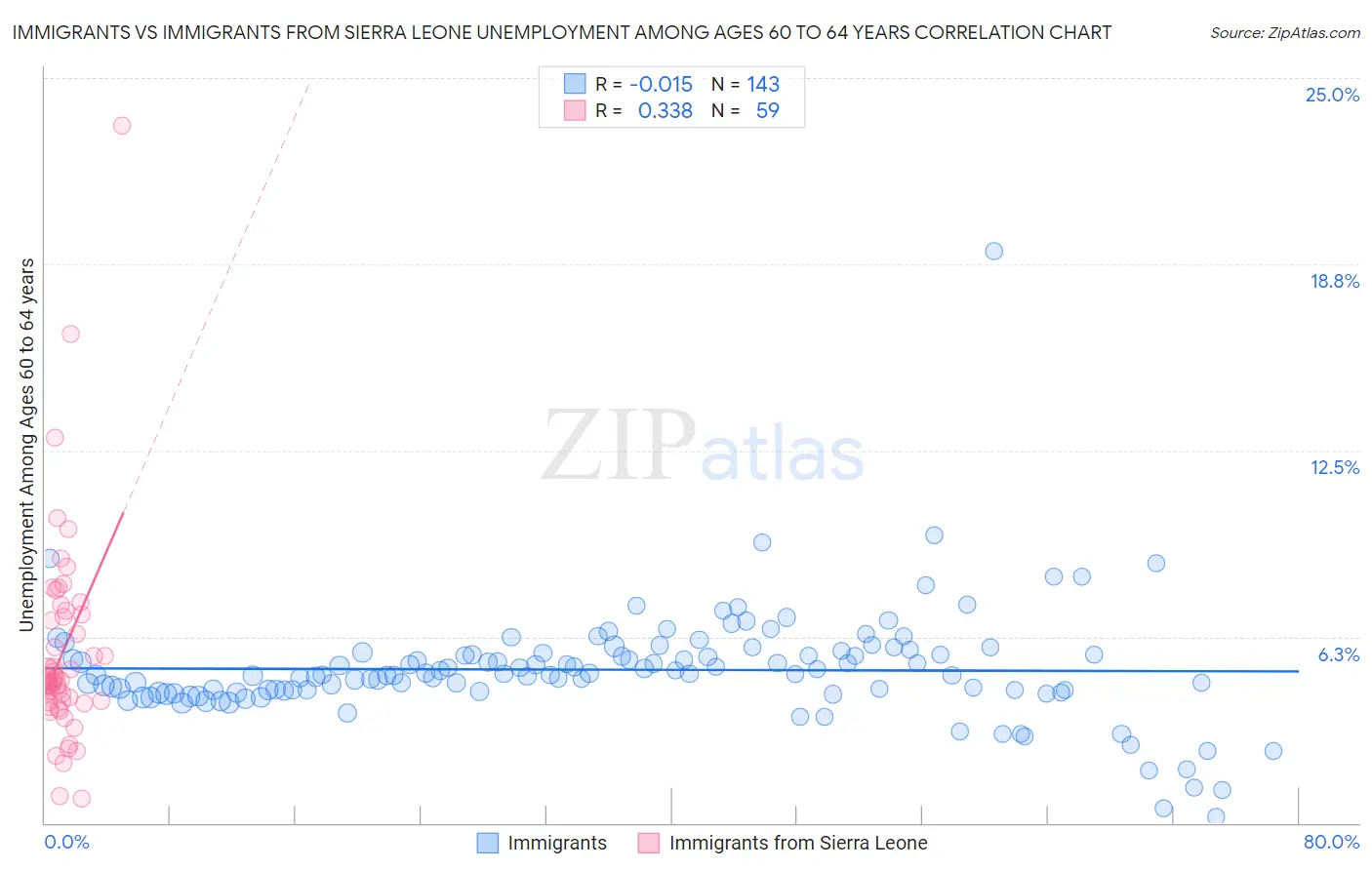 Immigrants vs Immigrants from Sierra Leone Unemployment Among Ages 60 to 64 years