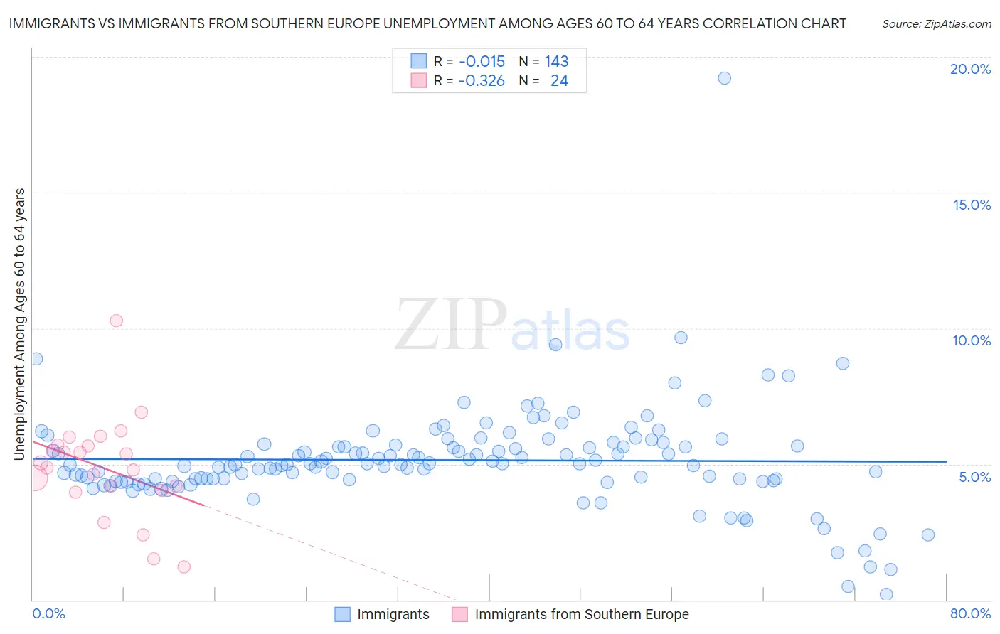 Immigrants vs Immigrants from Southern Europe Unemployment Among Ages 60 to 64 years