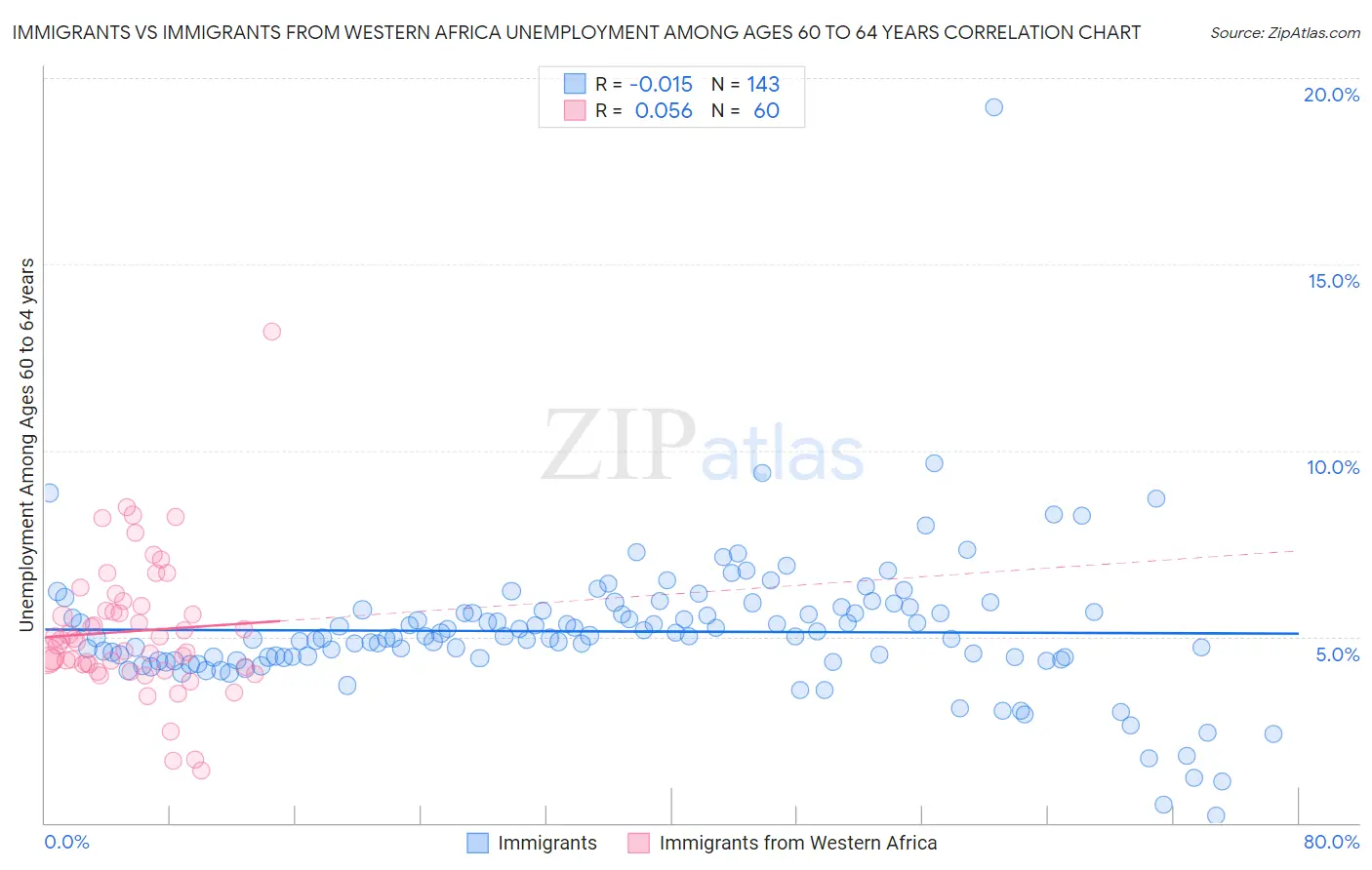 Immigrants vs Immigrants from Western Africa Unemployment Among Ages 60 to 64 years