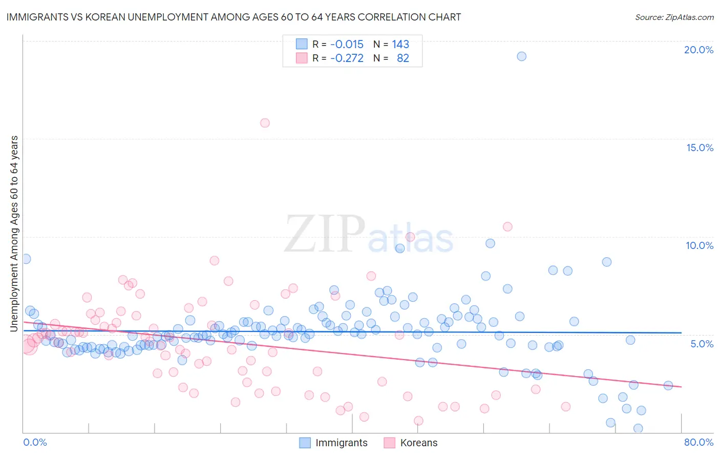 Immigrants vs Korean Unemployment Among Ages 60 to 64 years