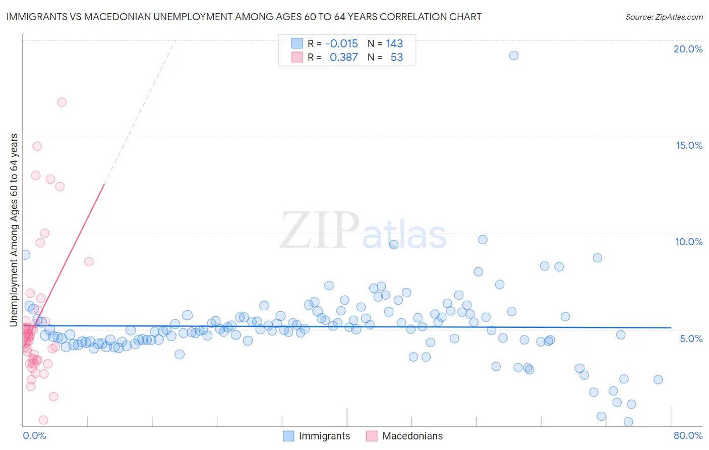 Immigrants vs Macedonian Unemployment Among Ages 60 to 64 years