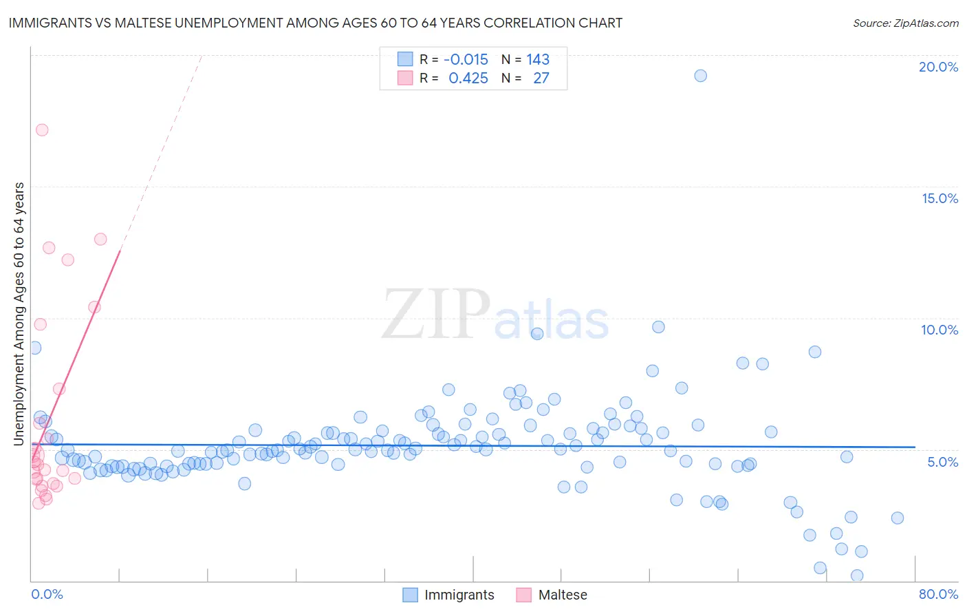 Immigrants vs Maltese Unemployment Among Ages 60 to 64 years