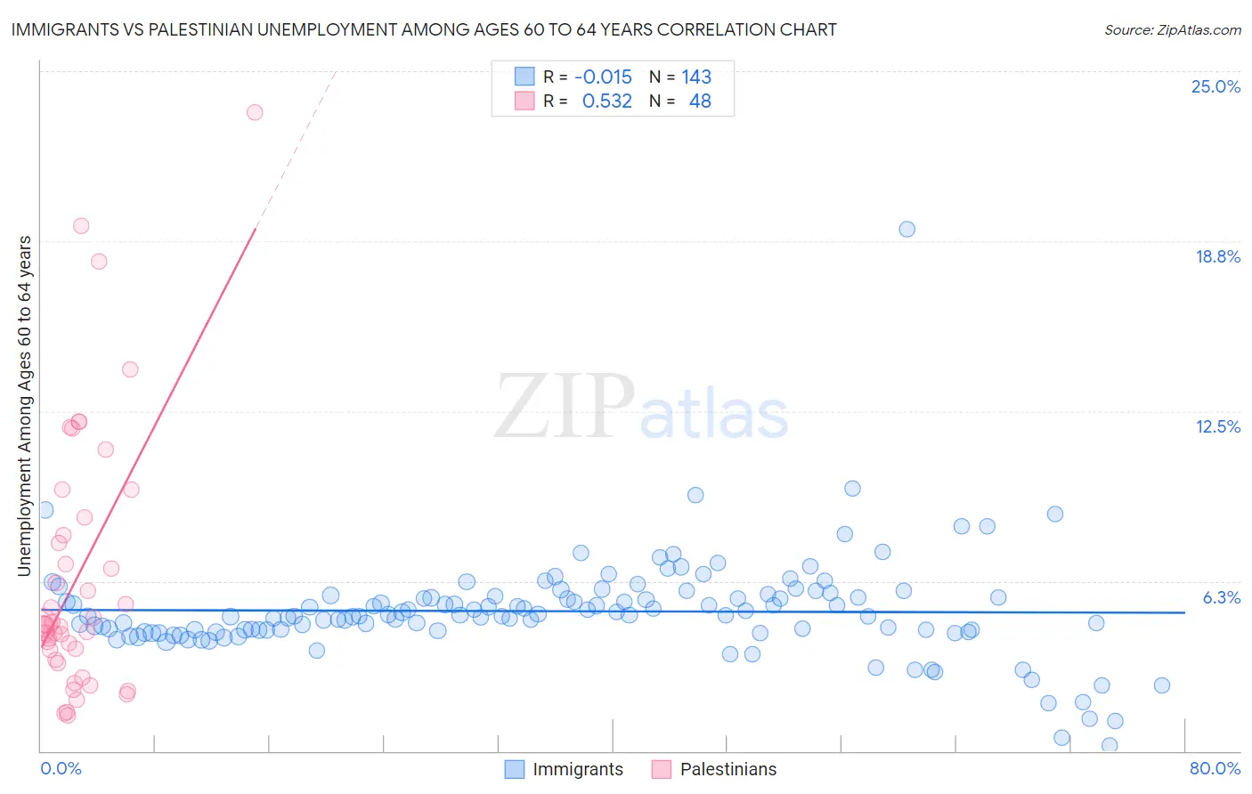 Immigrants vs Palestinian Unemployment Among Ages 60 to 64 years