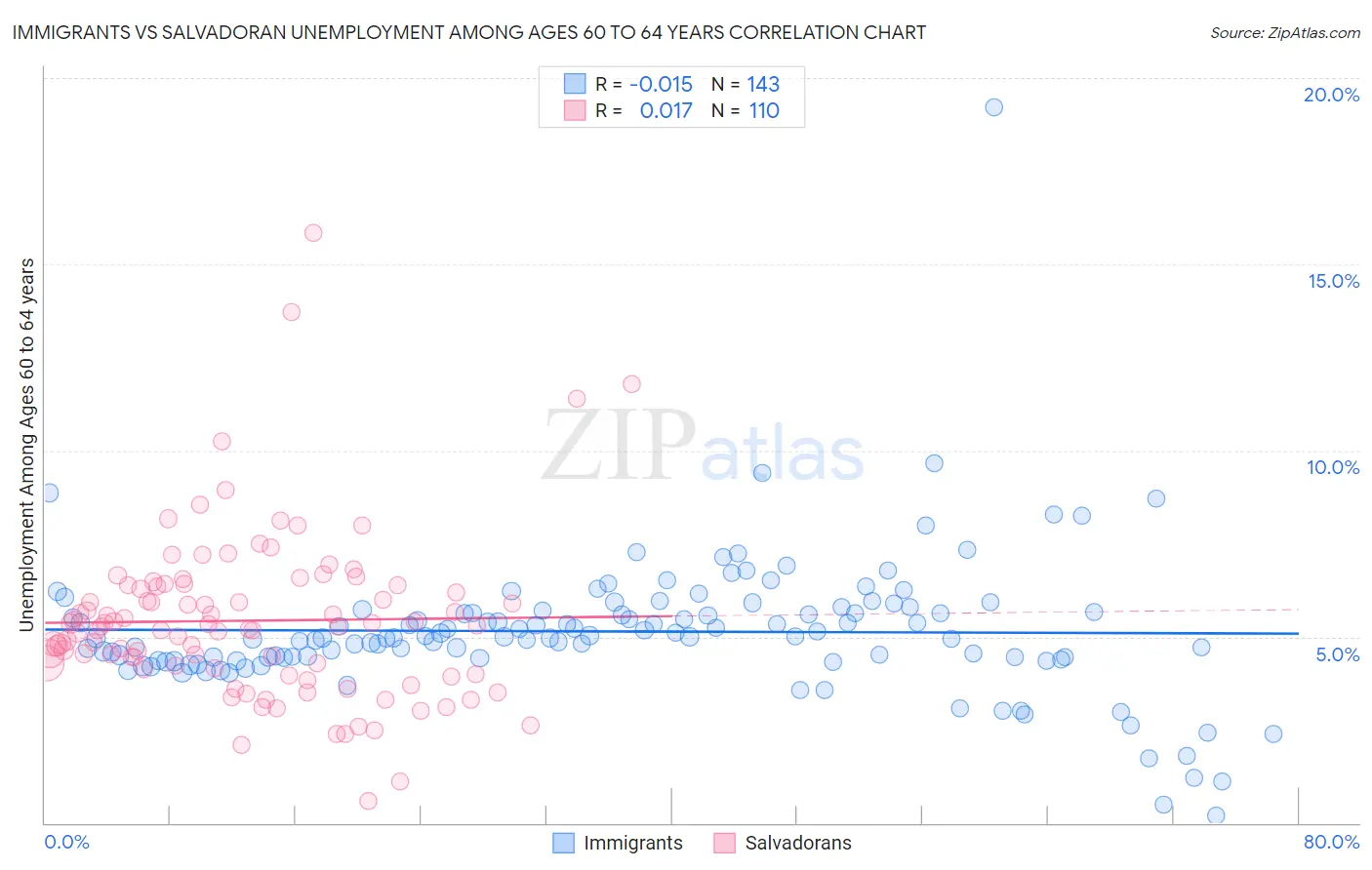 Immigrants vs Salvadoran Unemployment Among Ages 60 to 64 years